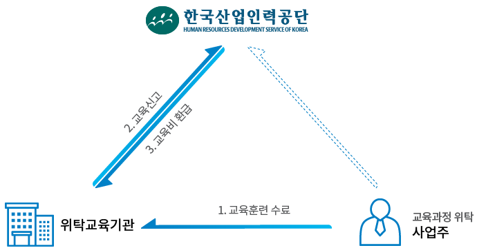 교육과정 위탁 사업주, 위탁교육기관, 한국산업인력공단,1. 교육훈련수료,2.교육신고,3.교육비 환급