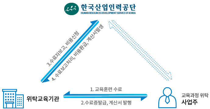 교육과정 위탁 사업주, 위탁교육기관, 한국산업인력공단,1. 교육훈련수료,2.수료증발급, 계산서 발행, 3.수료자 보고, 비용신청, 4.수료보고처리, 비용환급. 계산서 발생